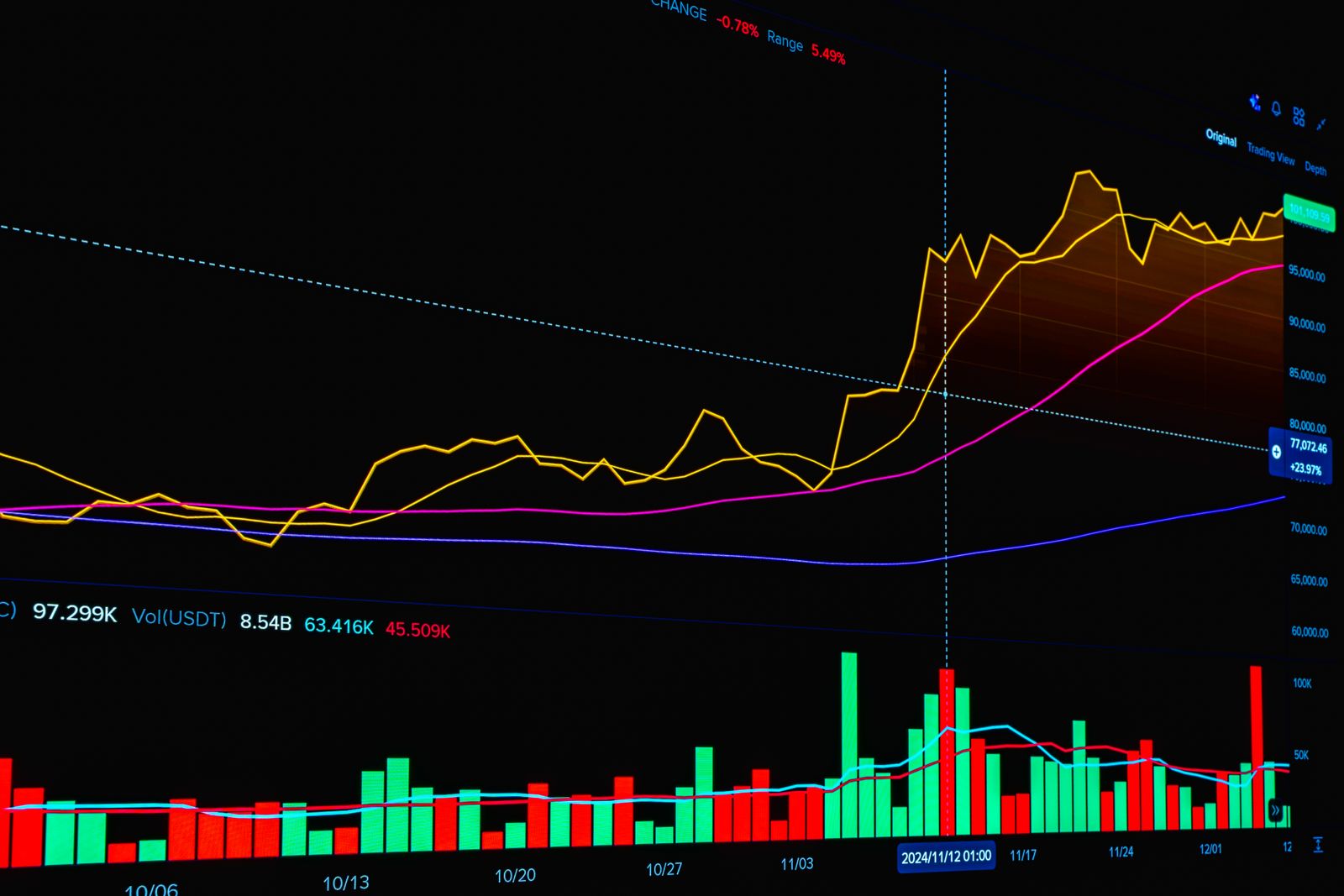 Kripto piyasası fiyat ve hacim grafiği — XRP ve Solana ETF'lerine rekor giriş haftası